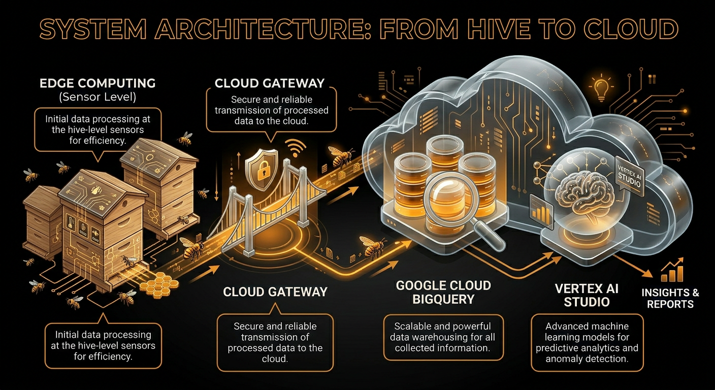 PyNexus IoT System Architecture